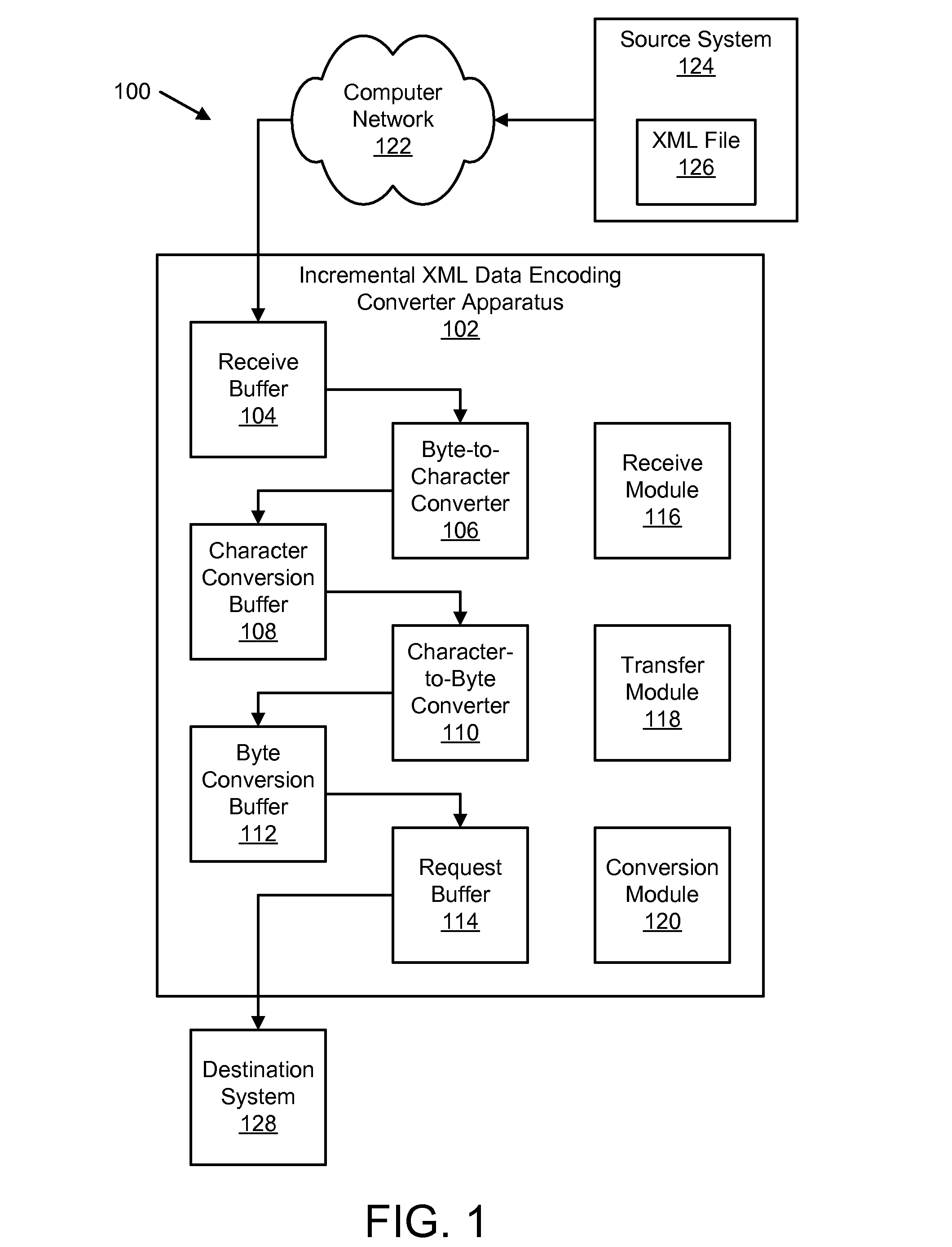 Apparatus, system, and method for incremental encoding conversion of XML data using JAVA