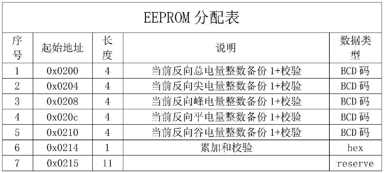 Electric energy meter storage failure test method based on fuzzy test technology