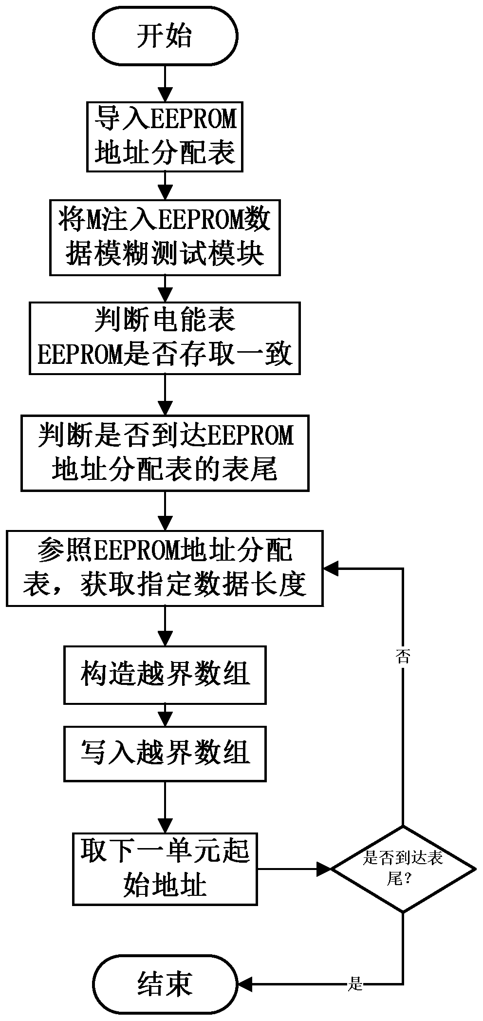 Electric energy meter storage failure test method based on fuzzy test technology