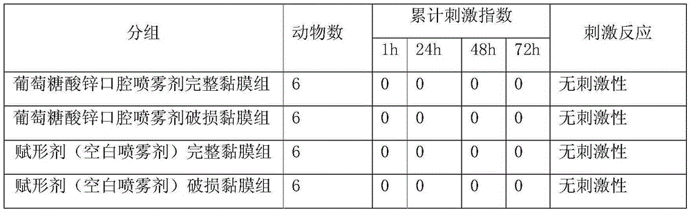 Zinc gluconate oral spray and preparation method thereof