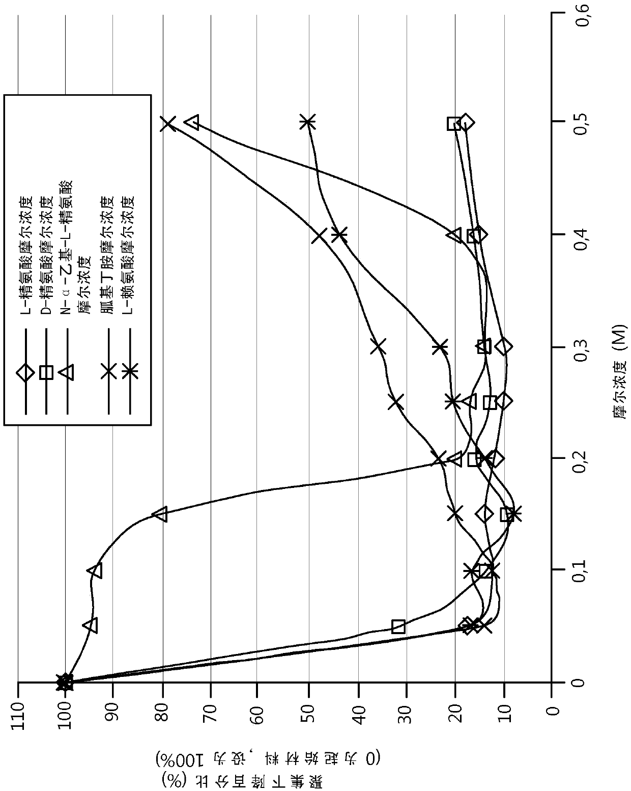 Methods for the prevention of aggregation of viral components