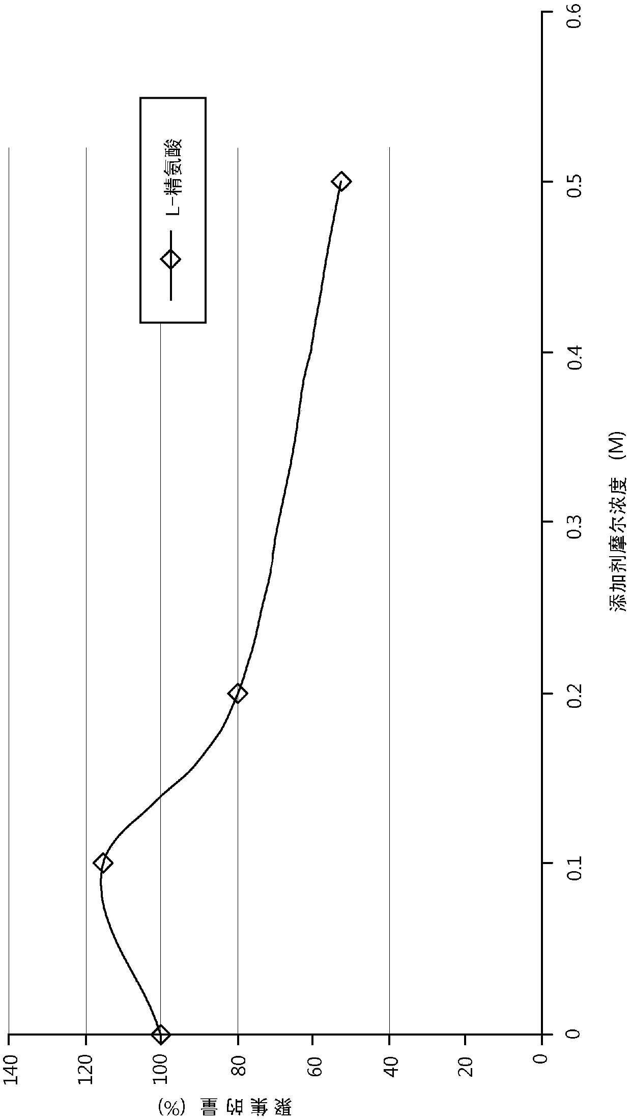 Methods for the prevention of aggregation of viral components