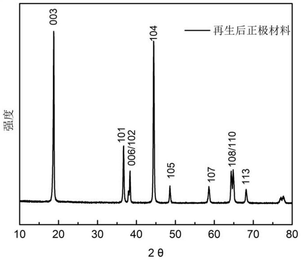 A kind of nickel-cobalt-manganese waste ternary lithium battery cathode material recycling method