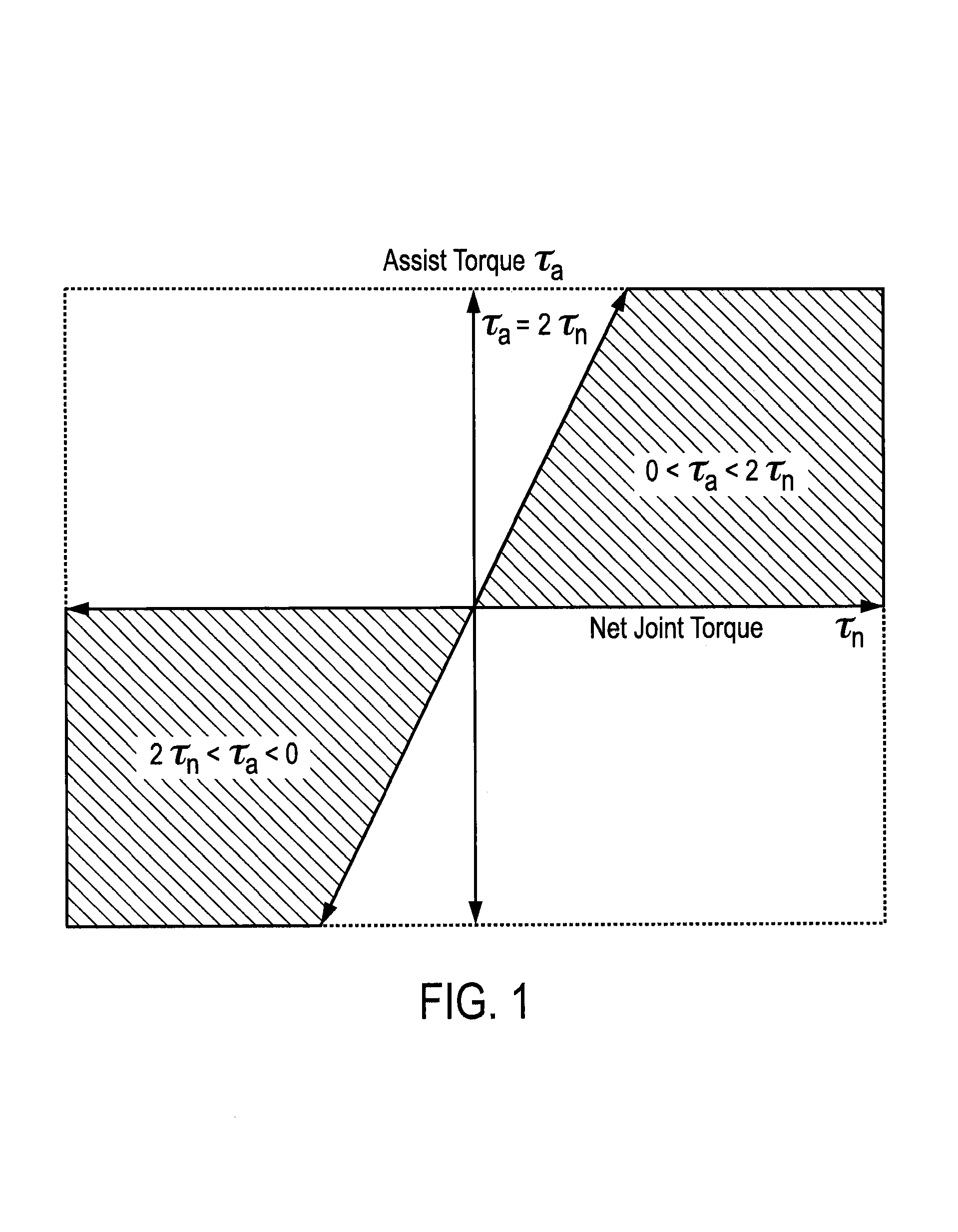 Gravity compensation method in a human assist system and a human assist system with gravity compensation control
