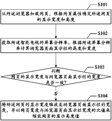 Screen adaptive method of intelligent TV browser, device thereof and intelligent TV