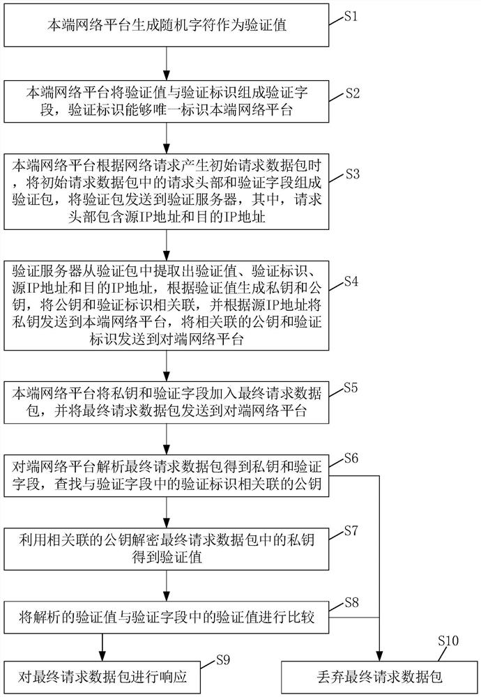 Network request validity verification method applied to logistics network