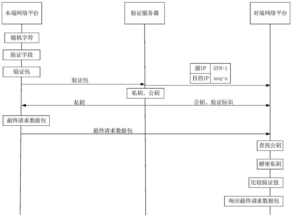 Network request validity verification method applied to logistics network