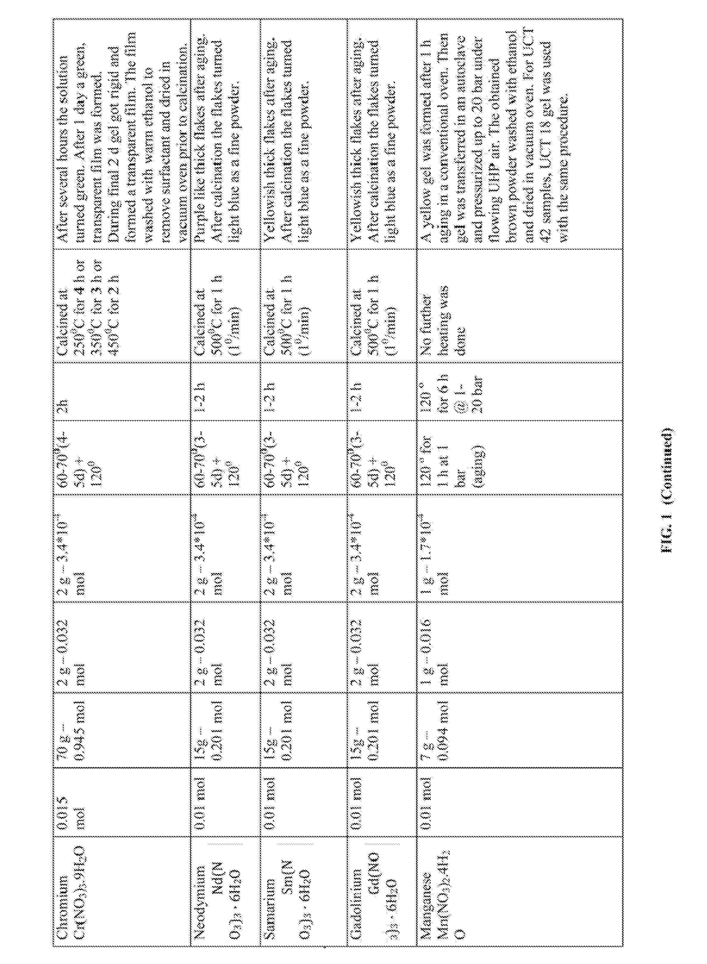 Mesoporous materials and processes for preparation thereof