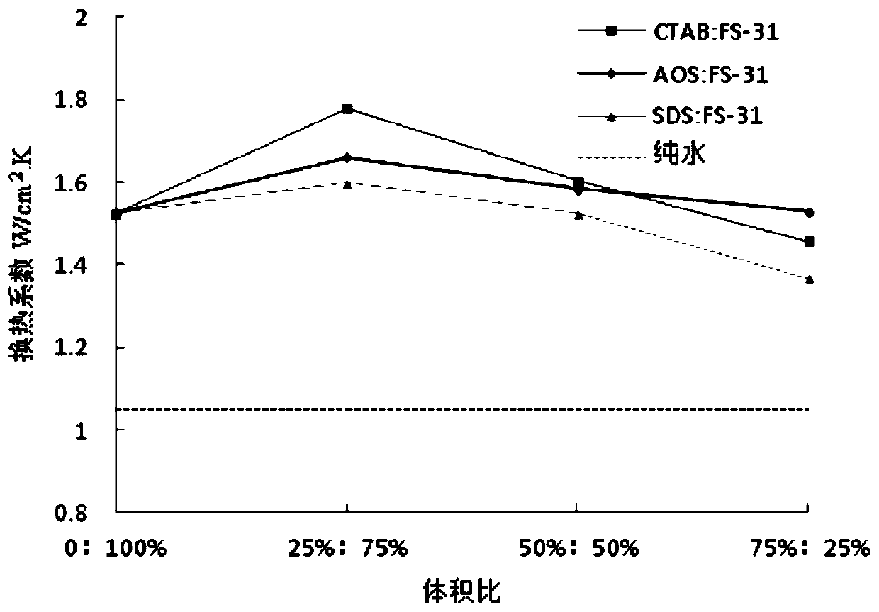 A method for enhancing heat transfer performance of spray cooling