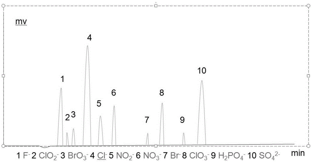 Preparing method for ion exchange resin, negative ion chromatographic column prepared from ion exchange resin prepared through method and application of negative ion chromatographic column