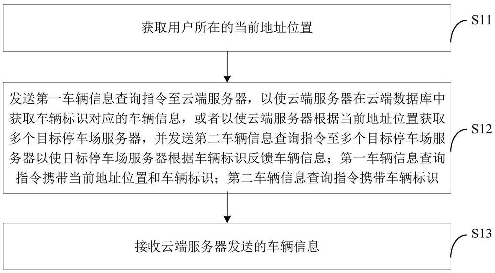 A method and device for querying parking information, a terminal, a cloud server, and a system