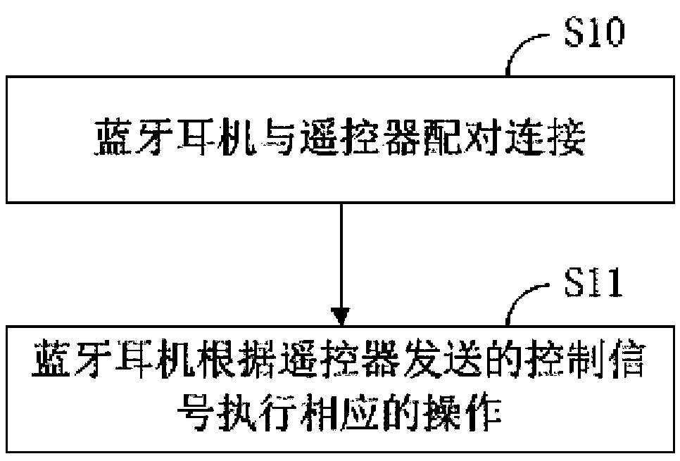 Communication method, communication system and helmet interaction system of wireless remote control bluetooth headset