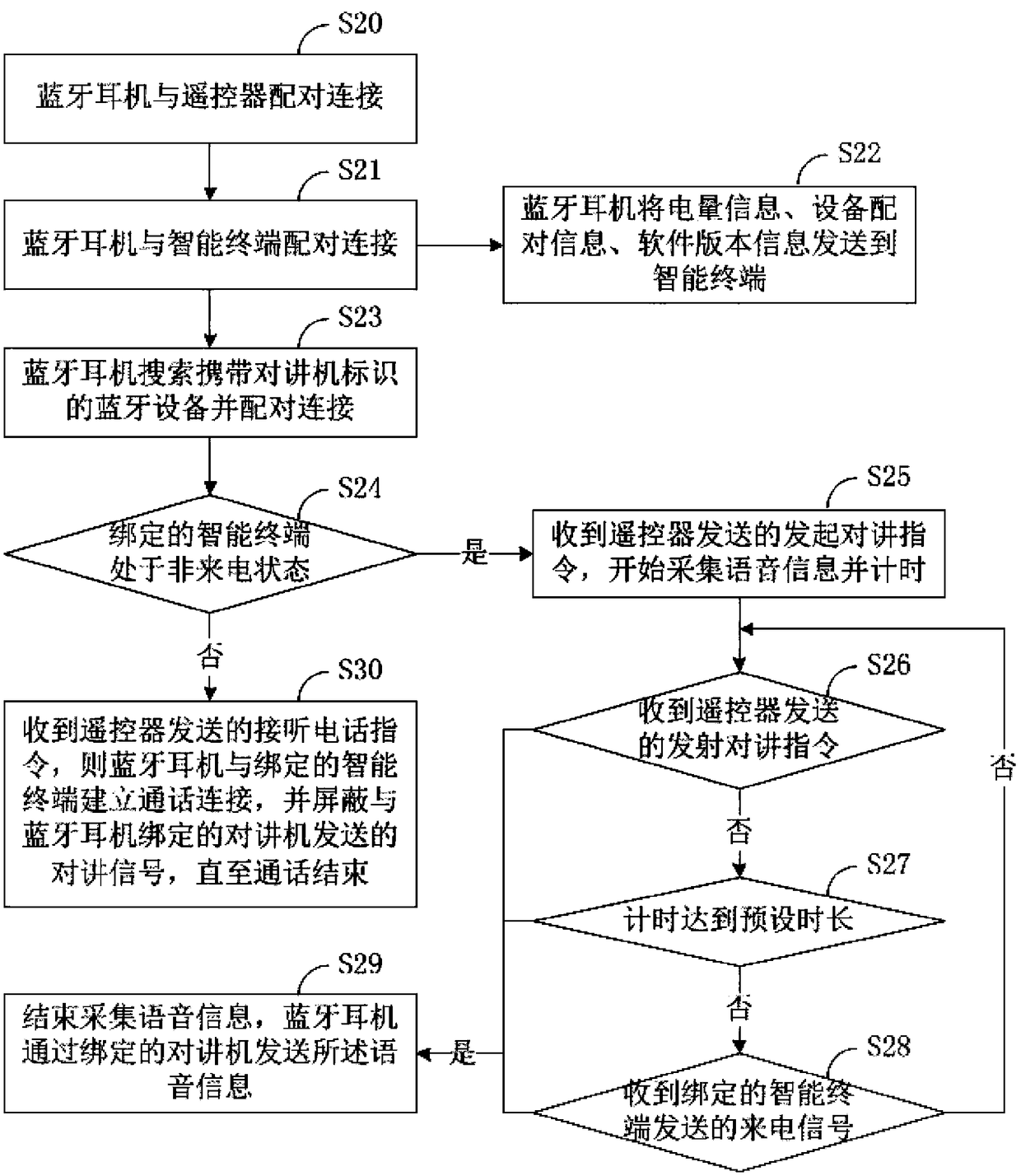 Communication method, communication system and helmet interaction system of wireless remote control bluetooth headset