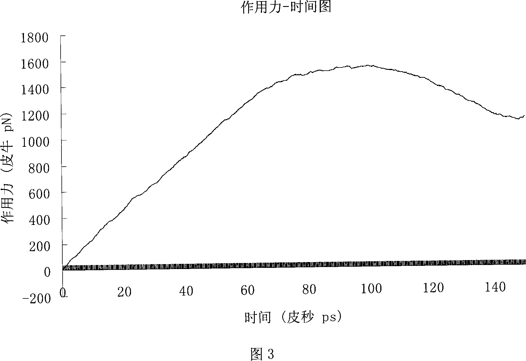 Method for calculating force between protein and DNA by computer simulation