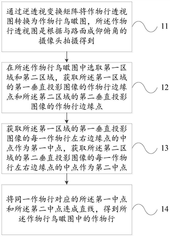 Crop row recognition method and device