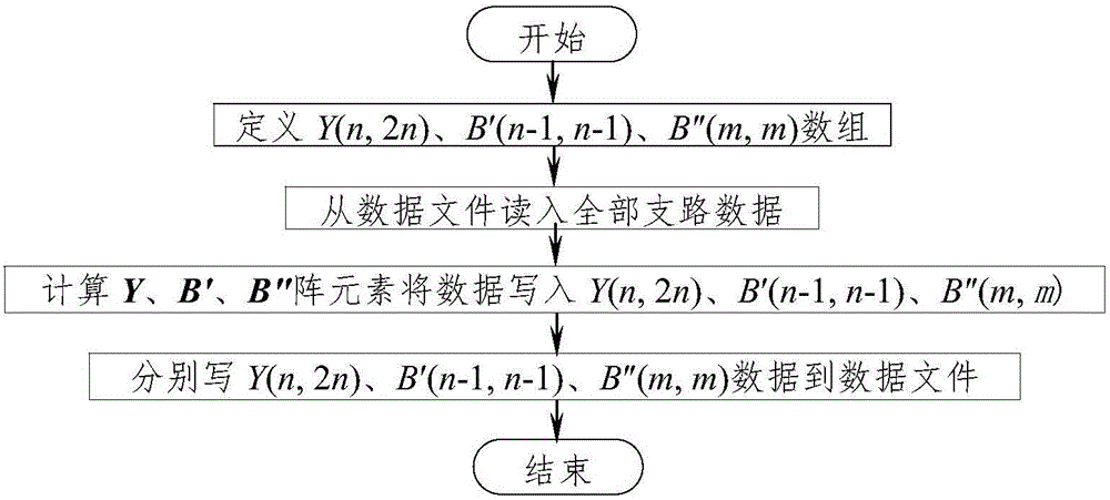 Rapid-reading-writing electric-power-system PQ-decomposition-method flow data storage method based on sparse technology