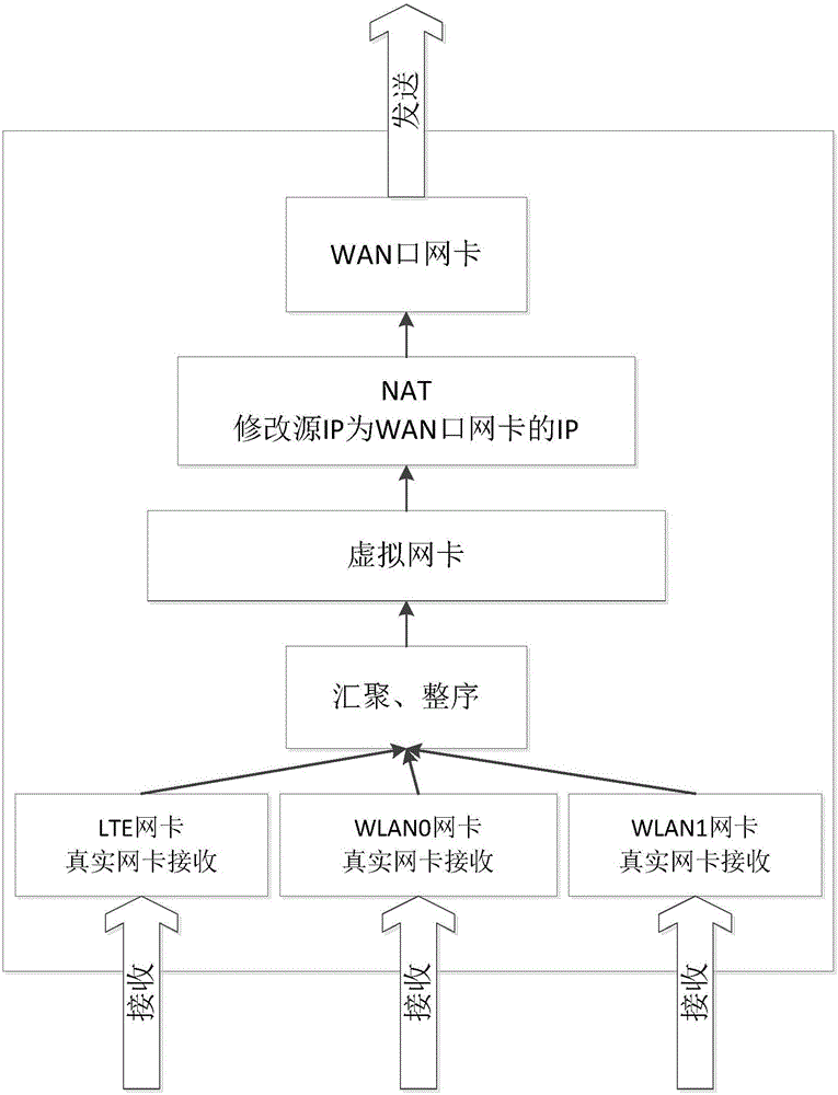 Heterogeneous network data parallel transmission system and method
