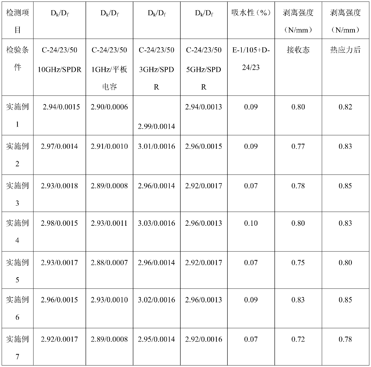 A method for preparing ptfe varnished cloth, ptfe varnished cloth and metal foil clad laminate prepared by the method