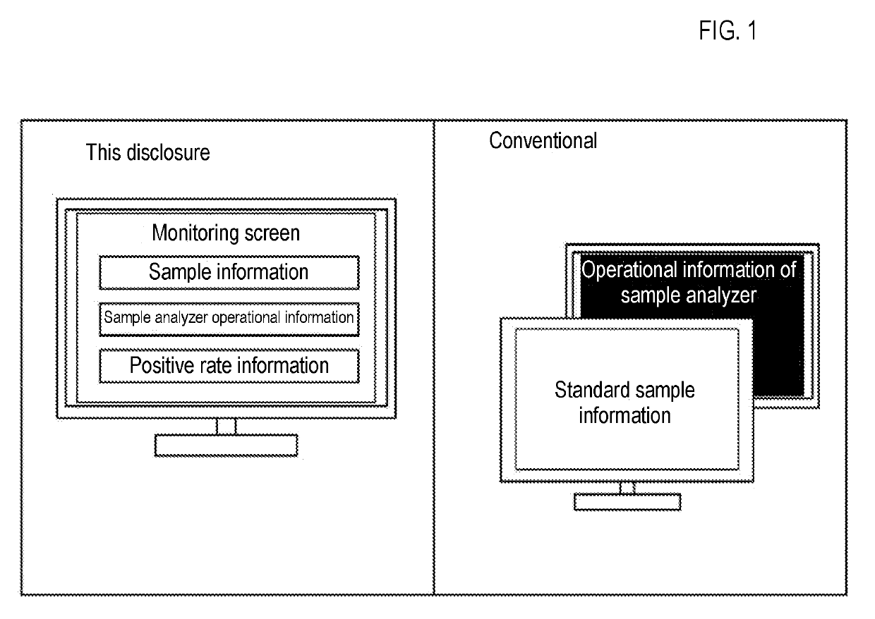 Apparatus for generating monitoring data of sample analyzer, sample analyzing apparatus, monitoring data generation system of sample analyzer, method of generating monitoring data of sample analyzer, and monitoring method of sample analyzer