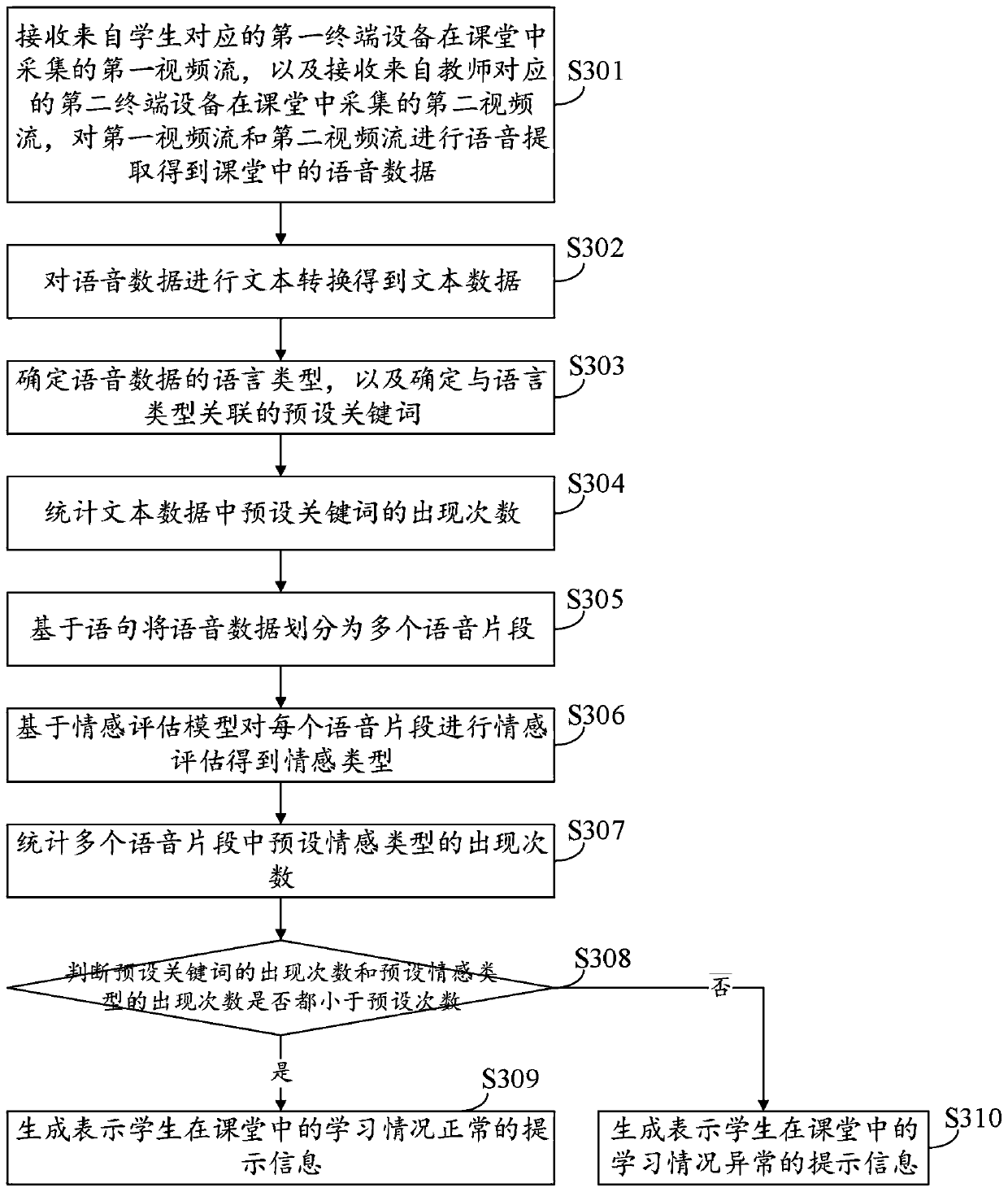 Learning condition evaluation method and device, storage medium and electronic equipment