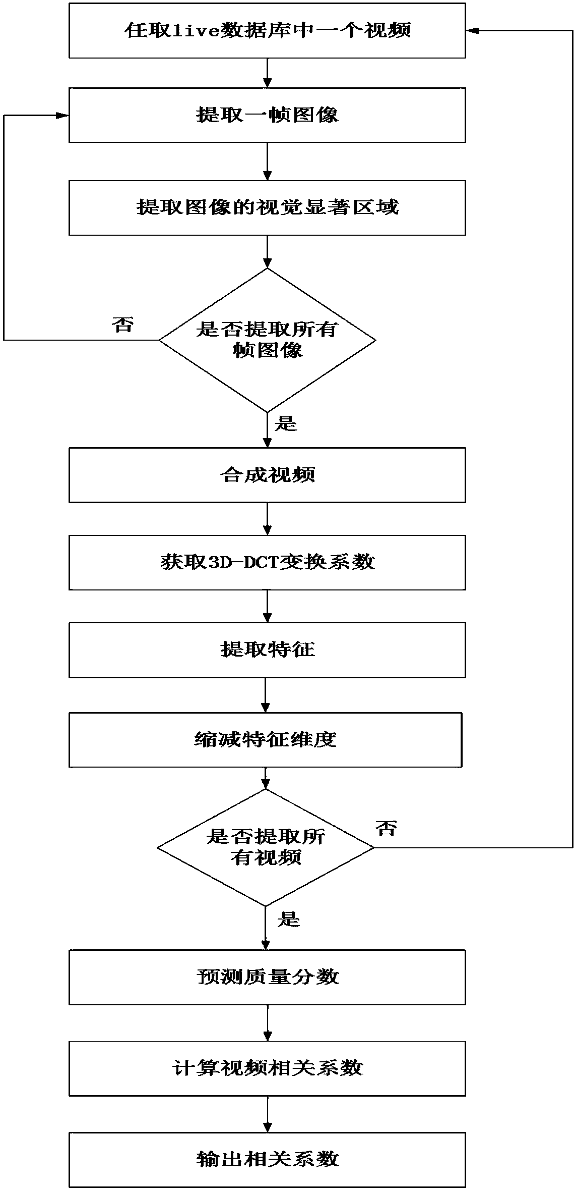 Video quality assessment method based on visual salient regions and spatio-temporal characteristics