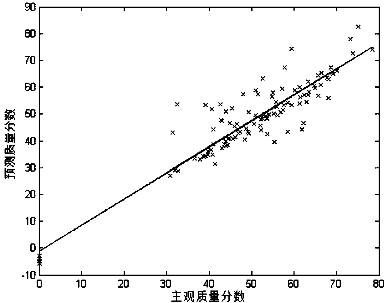 Video quality assessment method based on visual salient regions and spatio-temporal characteristics