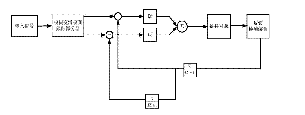 Control method based on fuzzy variable sliding model surface tracking differentiator