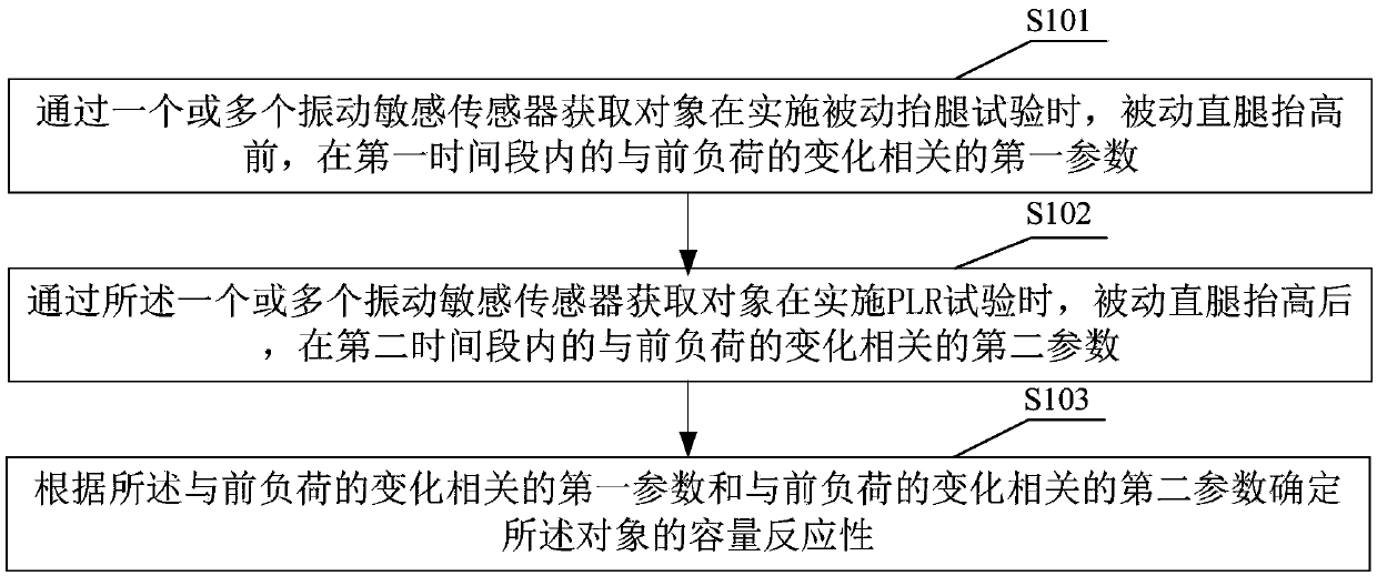 Method of evaluating volume reactivity and processing apparatus for evaluating volume reactivity