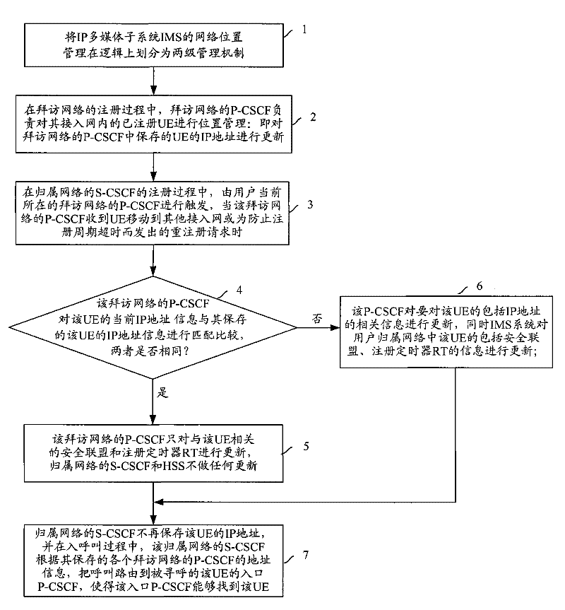 Method for user terminal two stage position management by IP multimedia sub-system