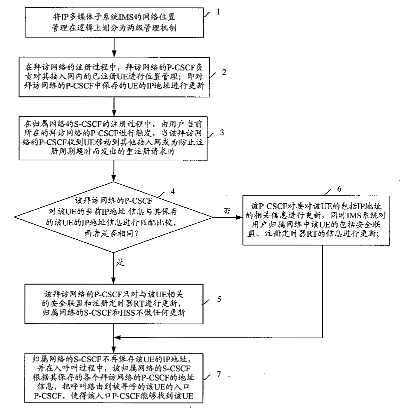 Method for user terminal two stage position management by IP multimedia sub-system