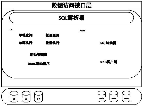 SQL-based distributed data unified access system and method