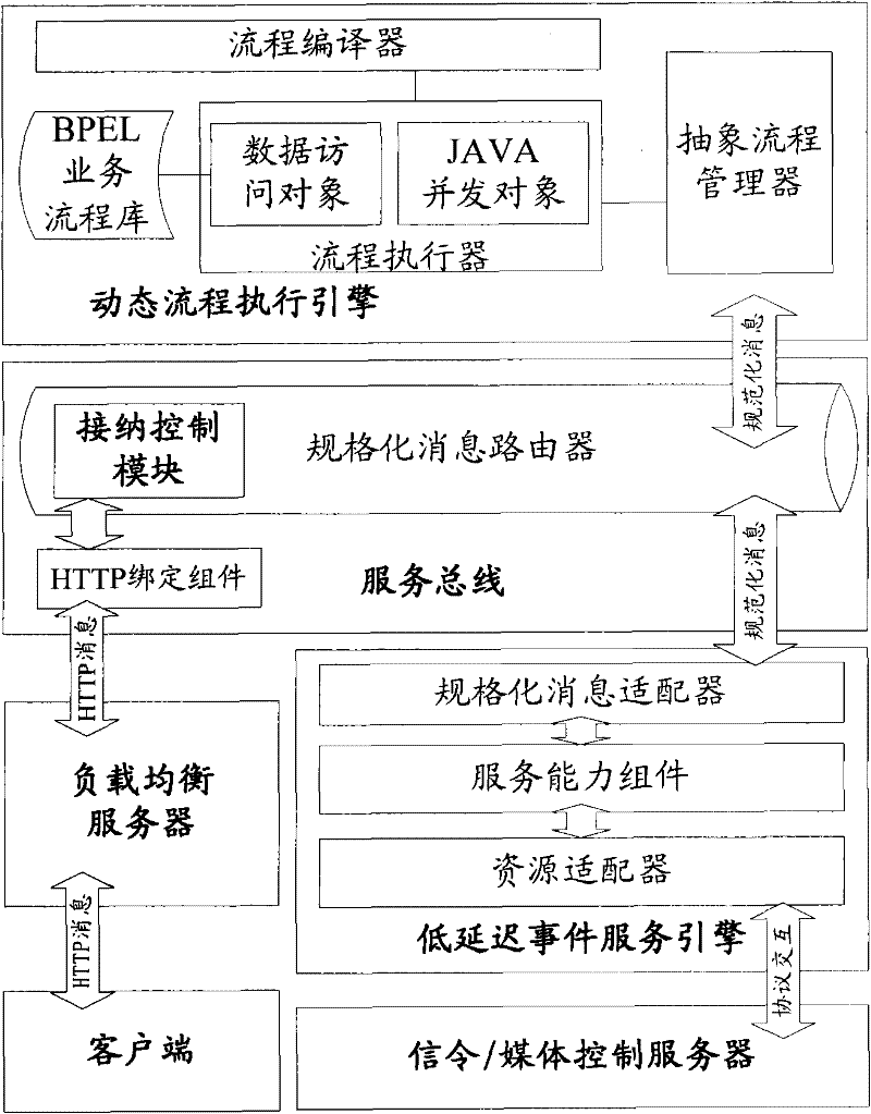 Multitask concurrent executive system and method for hybrid network service