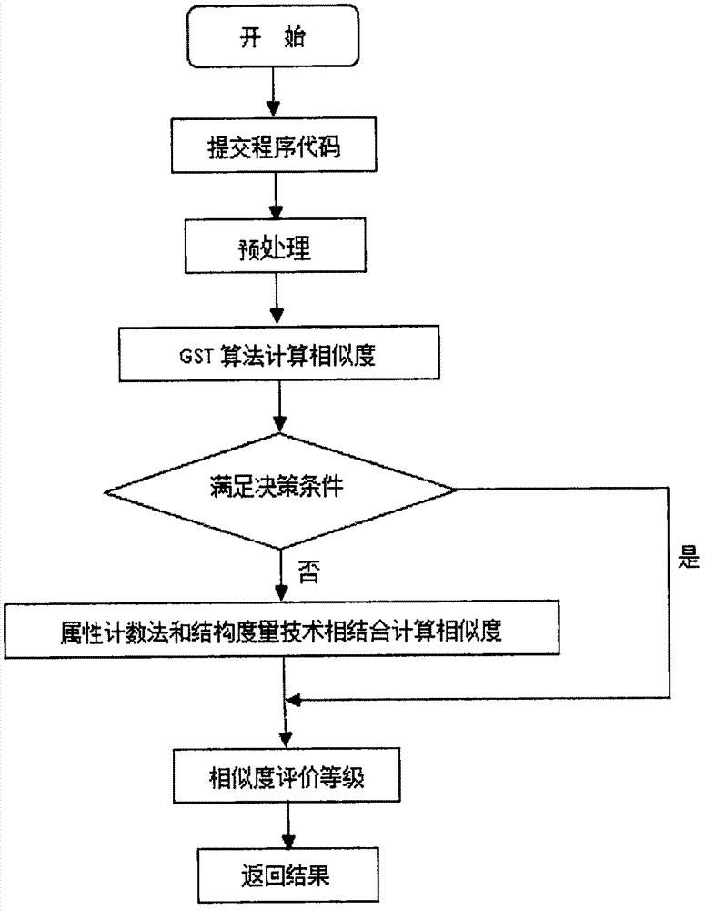 Program plagiarizing detection method and system based on combination of attribute counting and structural measurement technology