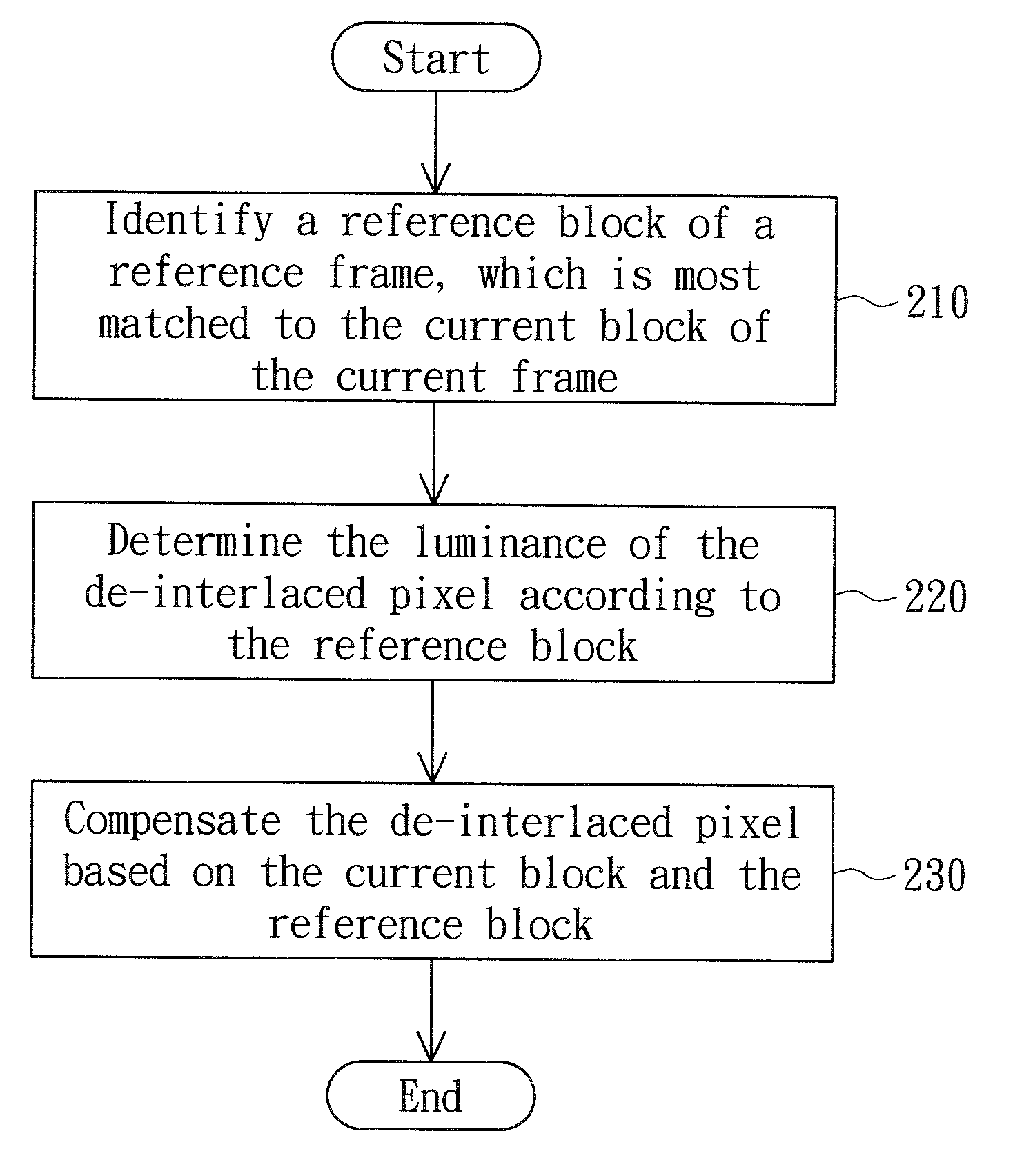 De-interlacing method and method of compensating a de-interlaced pixel