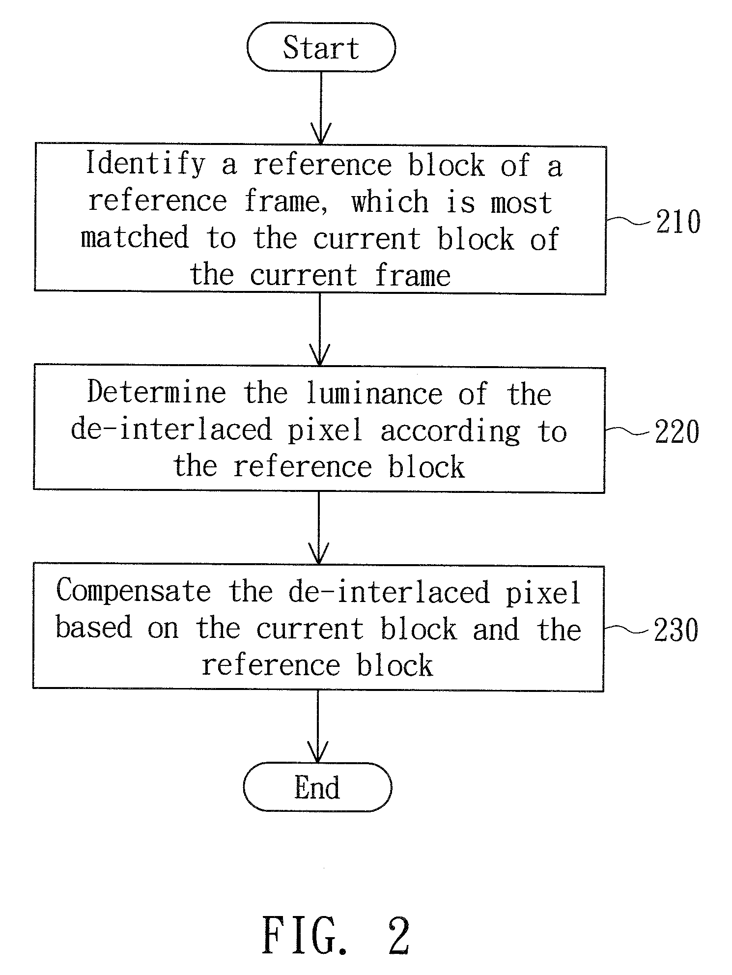 De-interlacing method and method of compensating a de-interlaced pixel