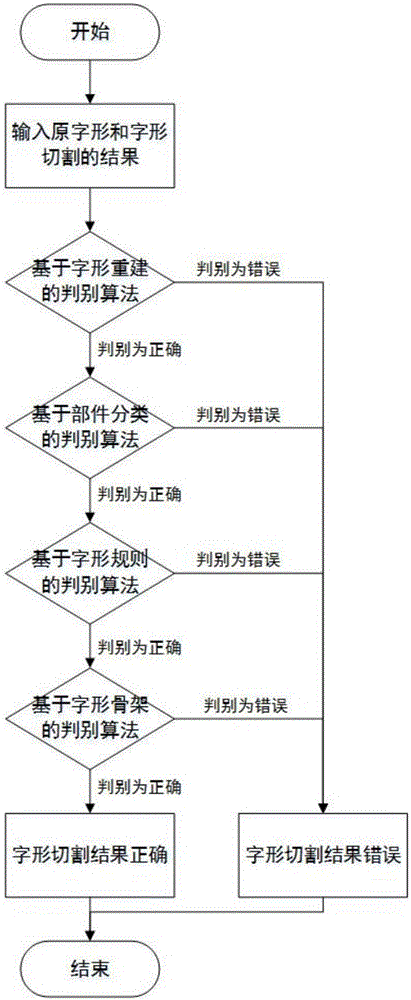 Method for determining correctness of cutting result of Chinese character pattern