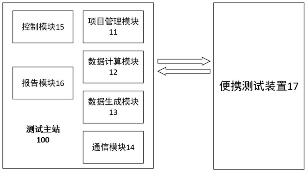 A feeder automatic on-site automatic test method and system