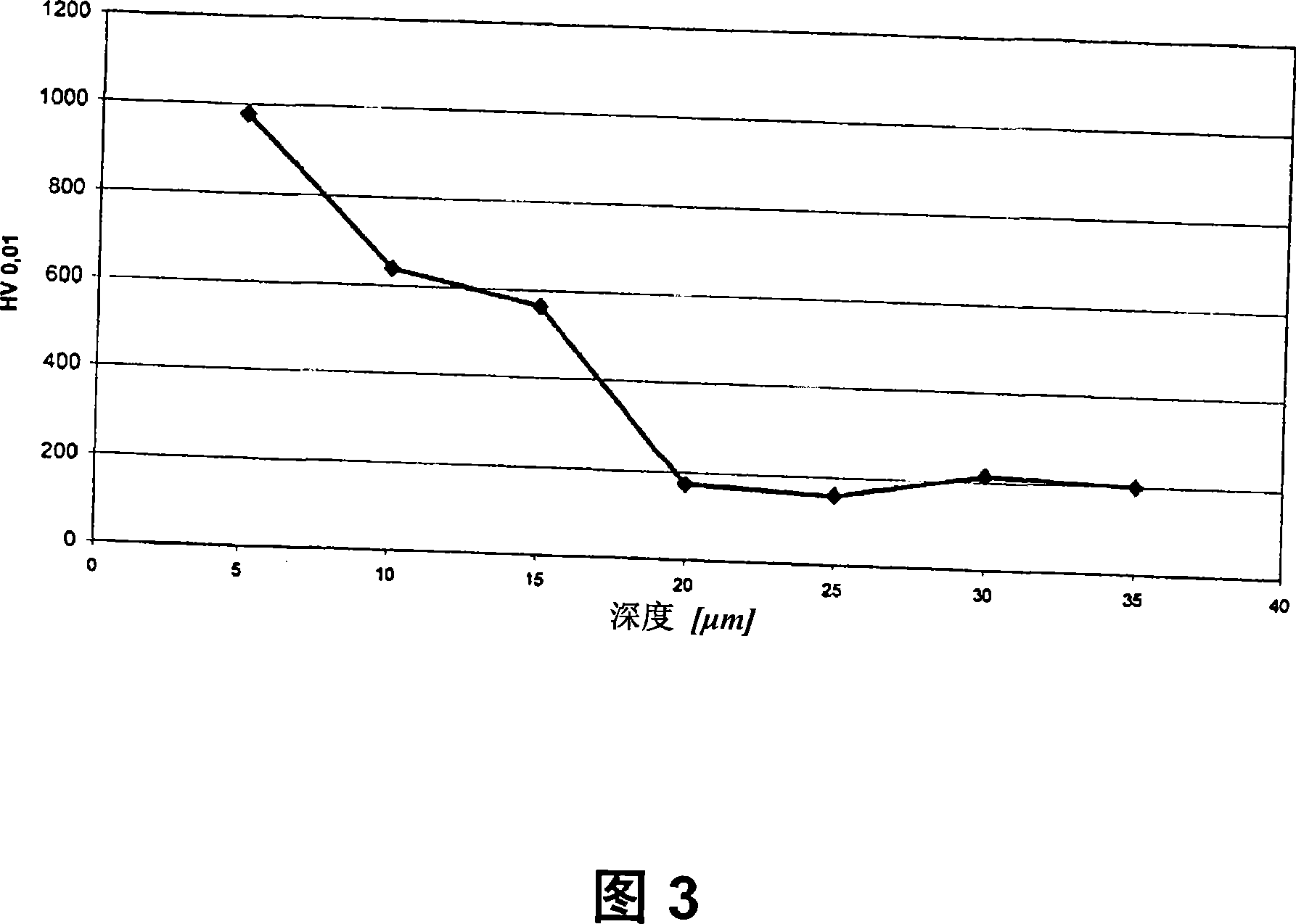 Method for hardening stainless steel and molten salt bath for realizing said method