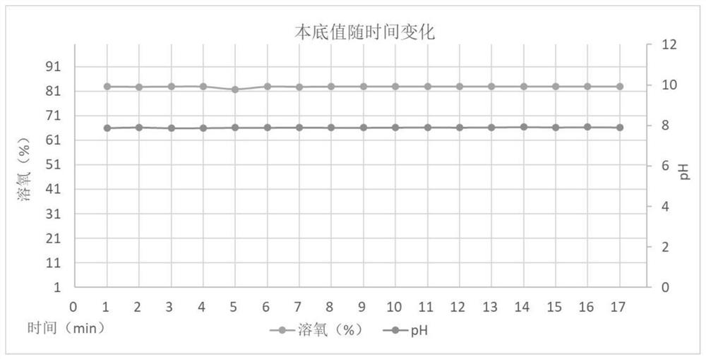 Device and method for in-situ online monitoring of biological pool performance of sewage treatment plant