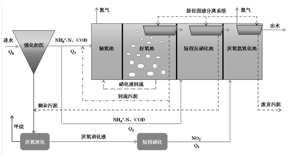 Anaerobic ammonia oxidation deep denitrification method for municipal sewage