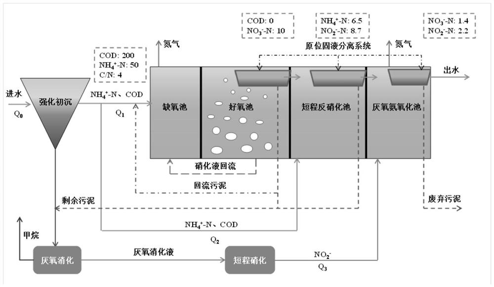 Anaerobic ammonia oxidation deep denitrification method for municipal sewage