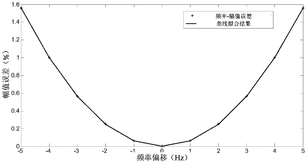 A synchrophasor measurement method suitable for m-type pmu units