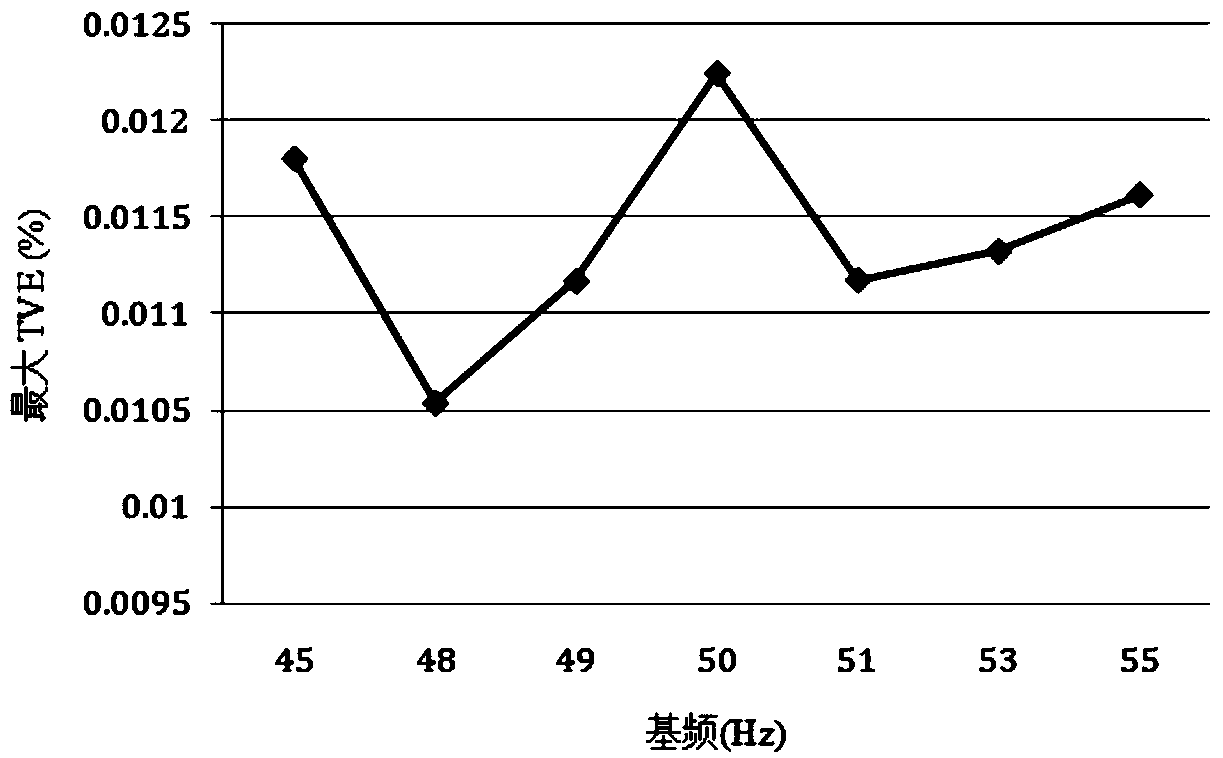 A synchrophasor measurement method suitable for m-type pmu units