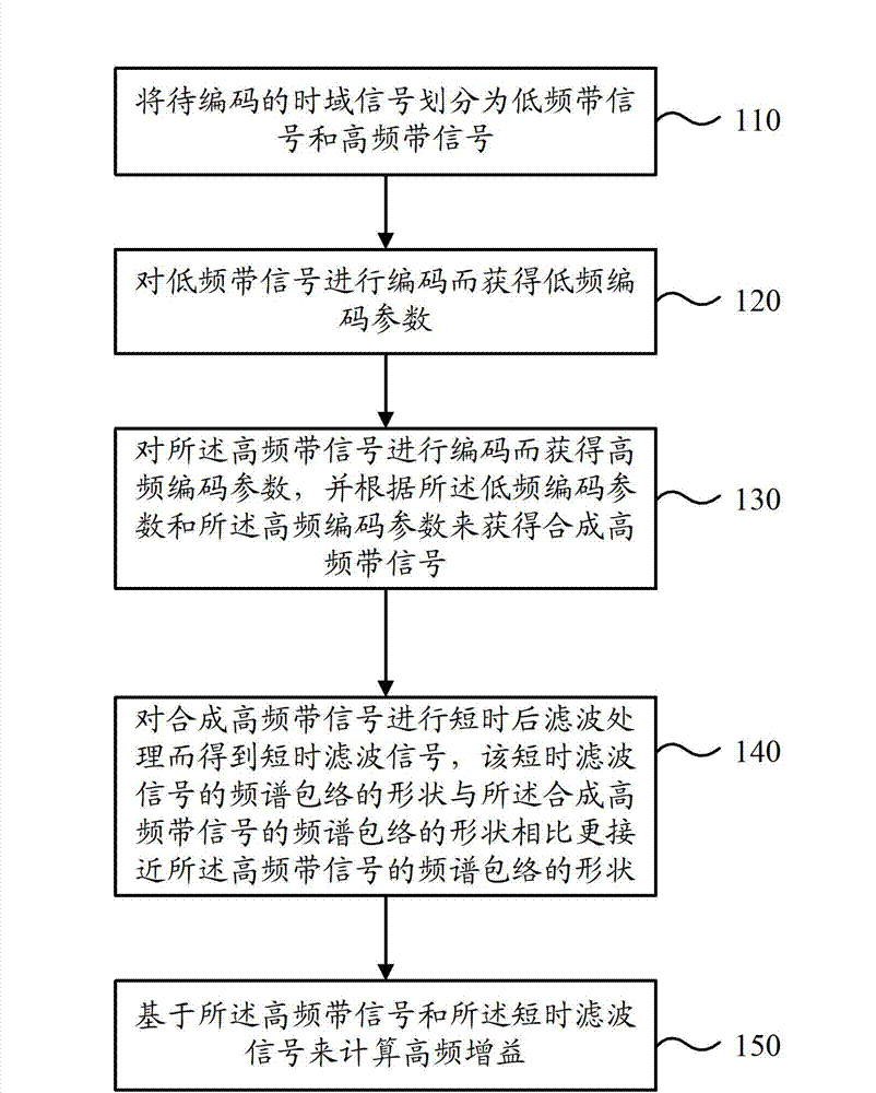 Encoding method, decoding method, encoding device and decoding device