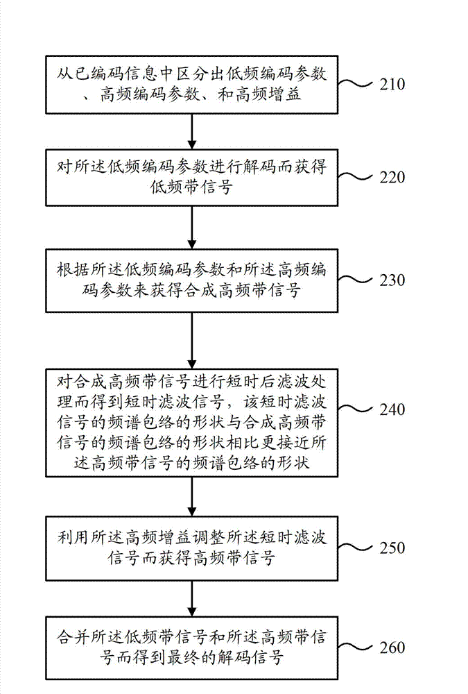 Encoding method, decoding method, encoding device and decoding device