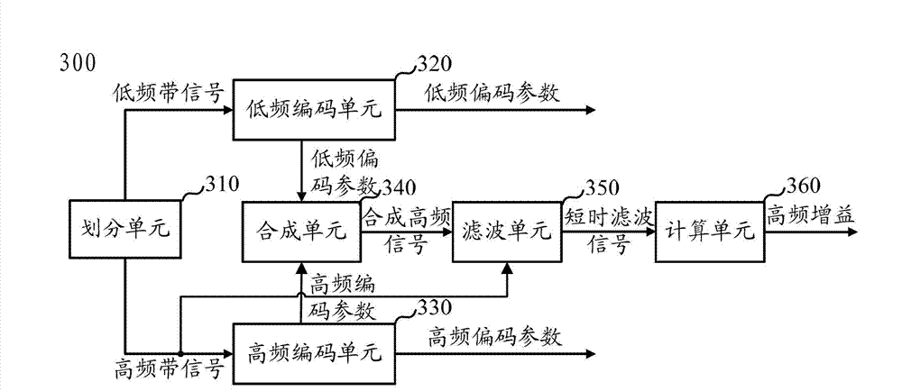 Encoding method, decoding method, encoding device and decoding device