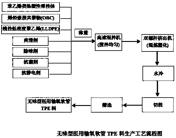 Odorless TPE (Thermoplastic Elastomer) material for medical oxygen delivery hose and preparation method thereof