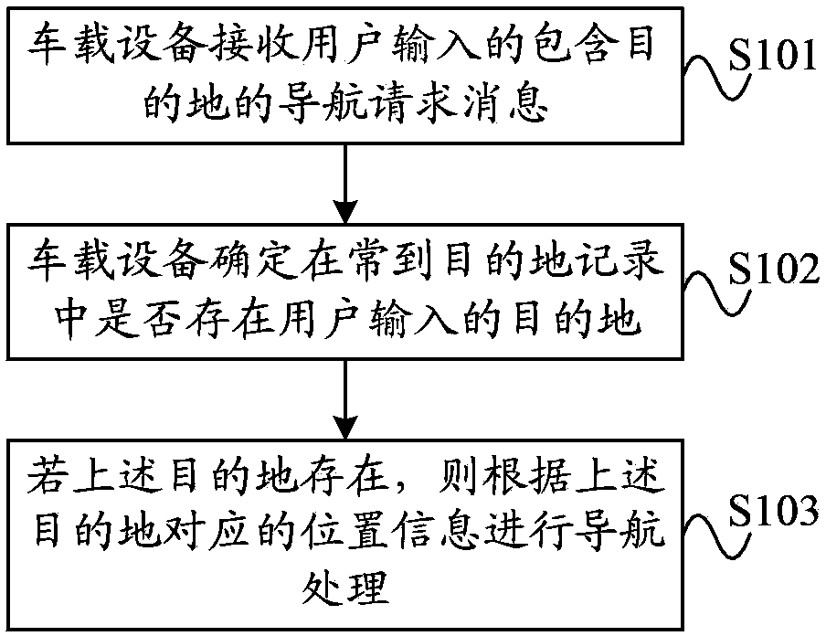 Navigation information processing method and on-board equipment