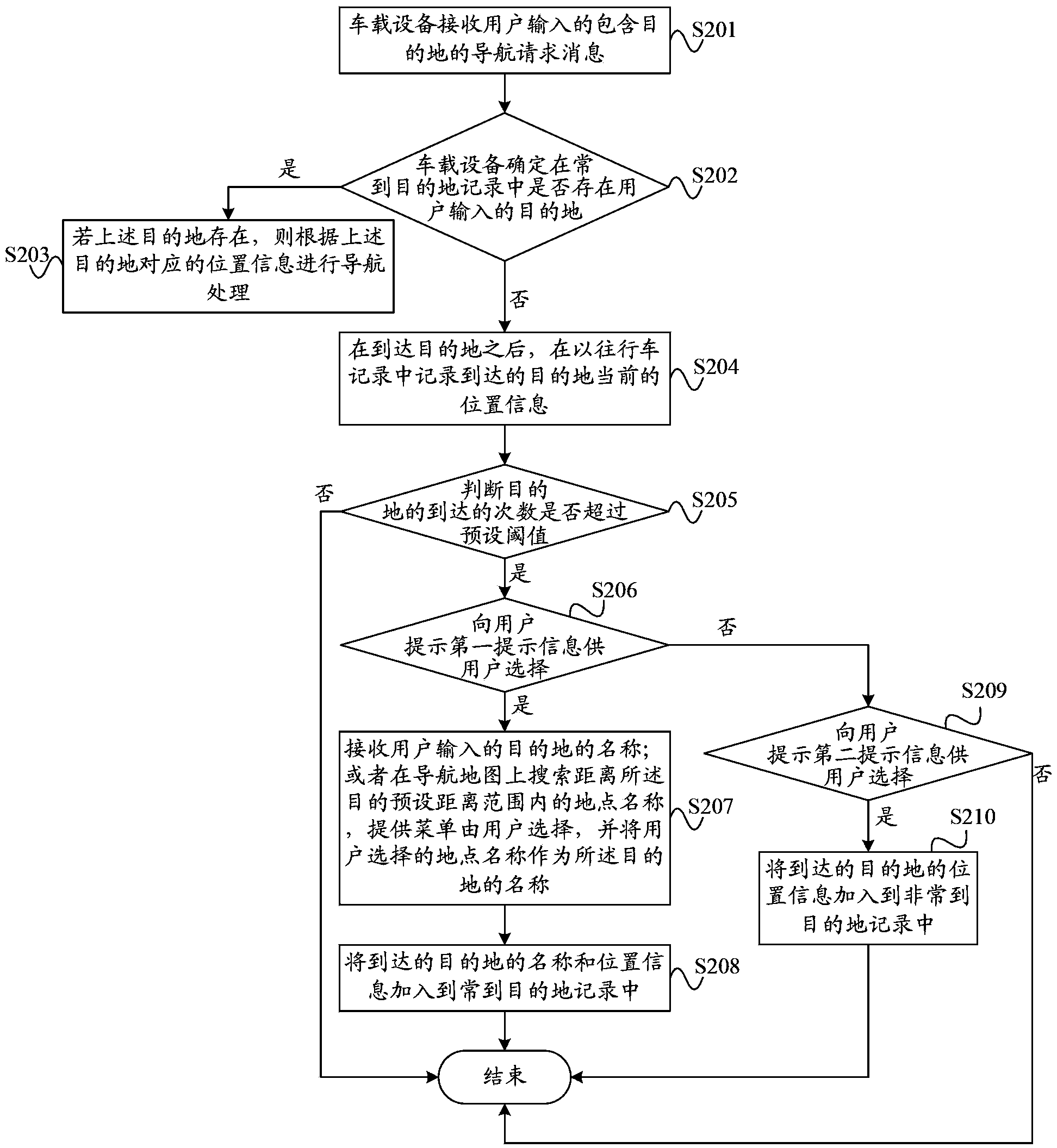 Navigation information processing method and on-board equipment