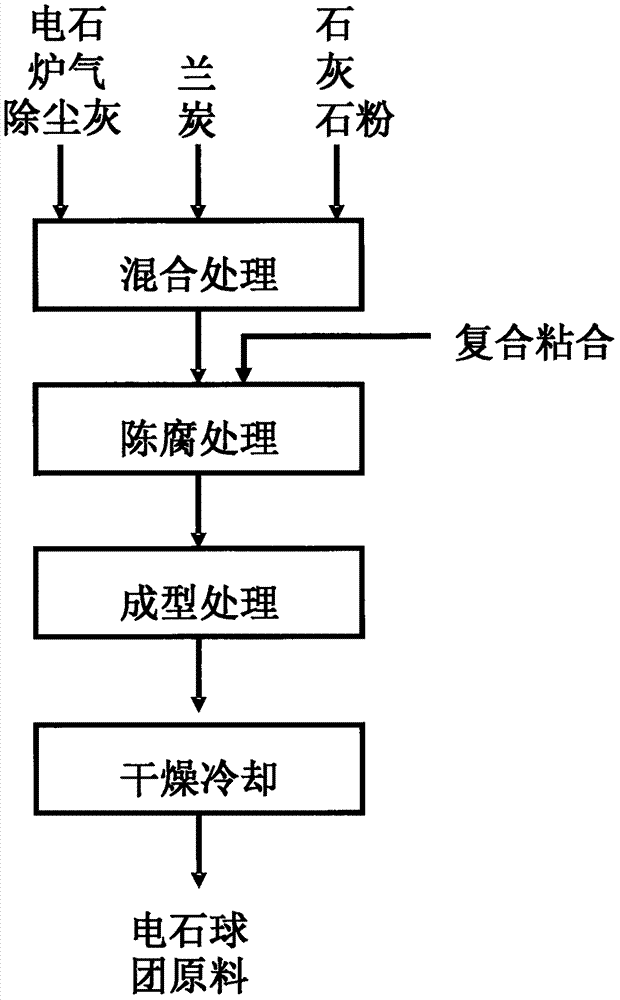 Method for producing calcium carbide pellet raw material by recycling calcium carbide furnace gas fly ash, semi-coke powder and lime powder